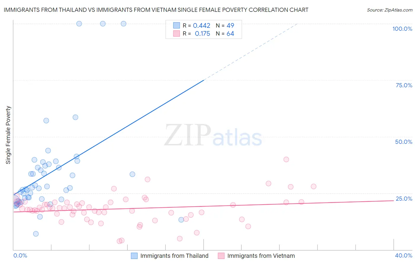 Immigrants from Thailand vs Immigrants from Vietnam Single Female Poverty