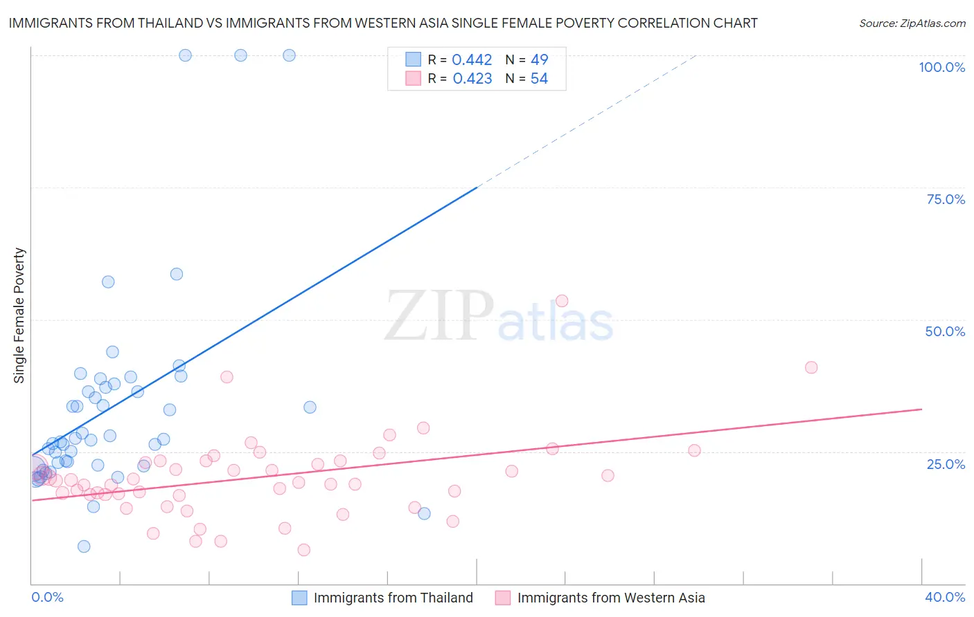 Immigrants from Thailand vs Immigrants from Western Asia Single Female Poverty