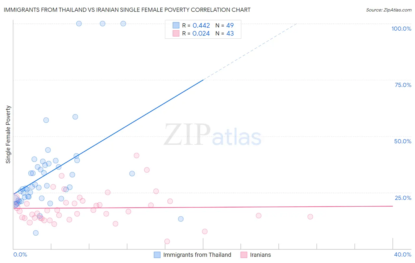 Immigrants from Thailand vs Iranian Single Female Poverty