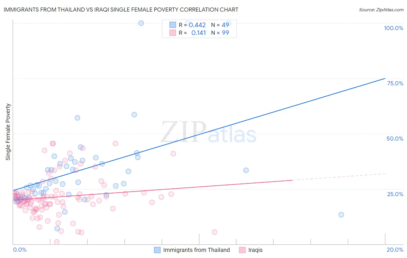 Immigrants from Thailand vs Iraqi Single Female Poverty