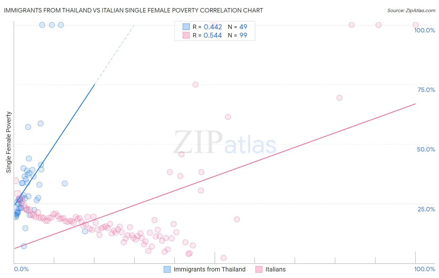 Immigrants from Thailand vs Italian Single Female Poverty