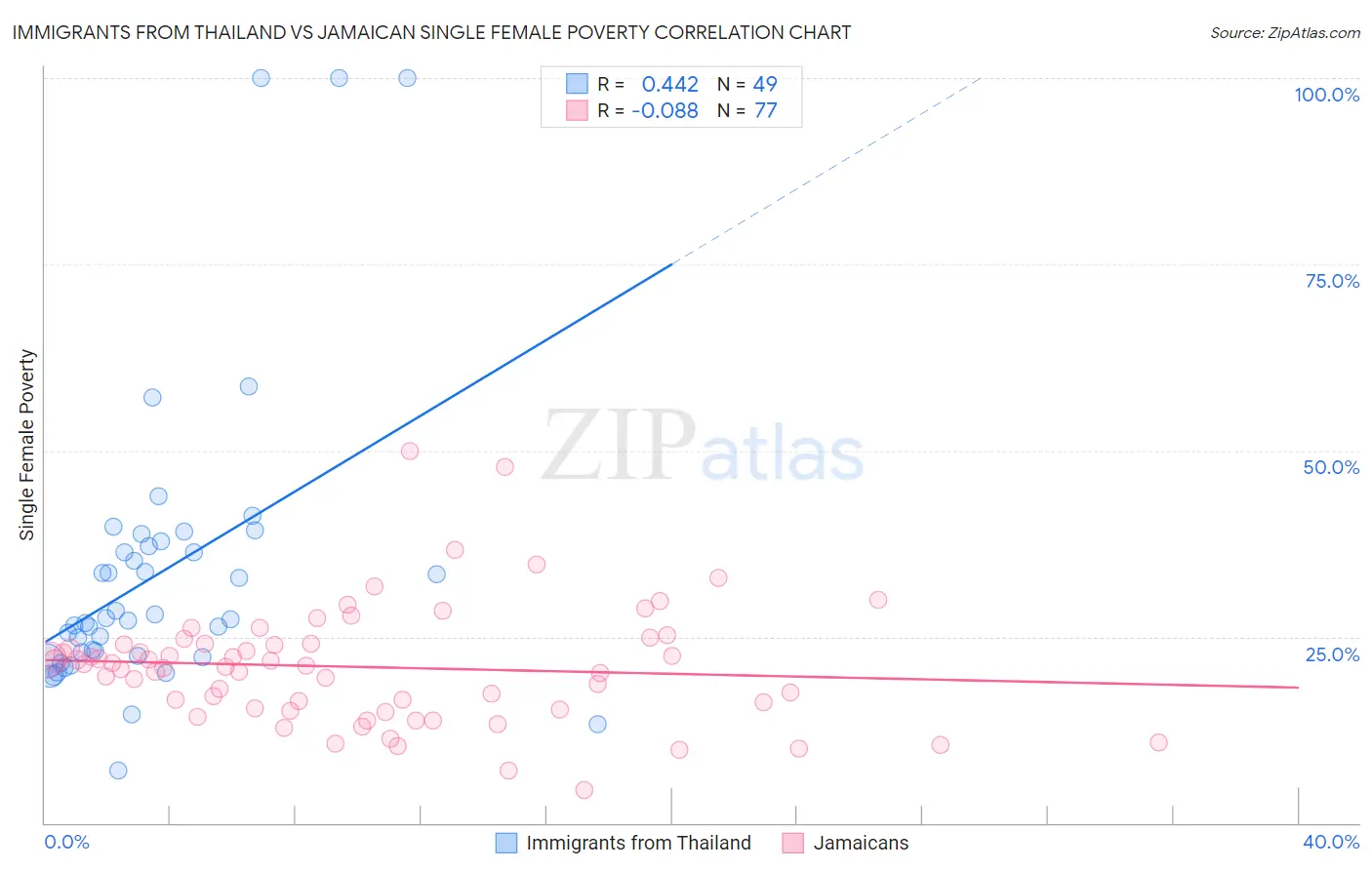 Immigrants from Thailand vs Jamaican Single Female Poverty