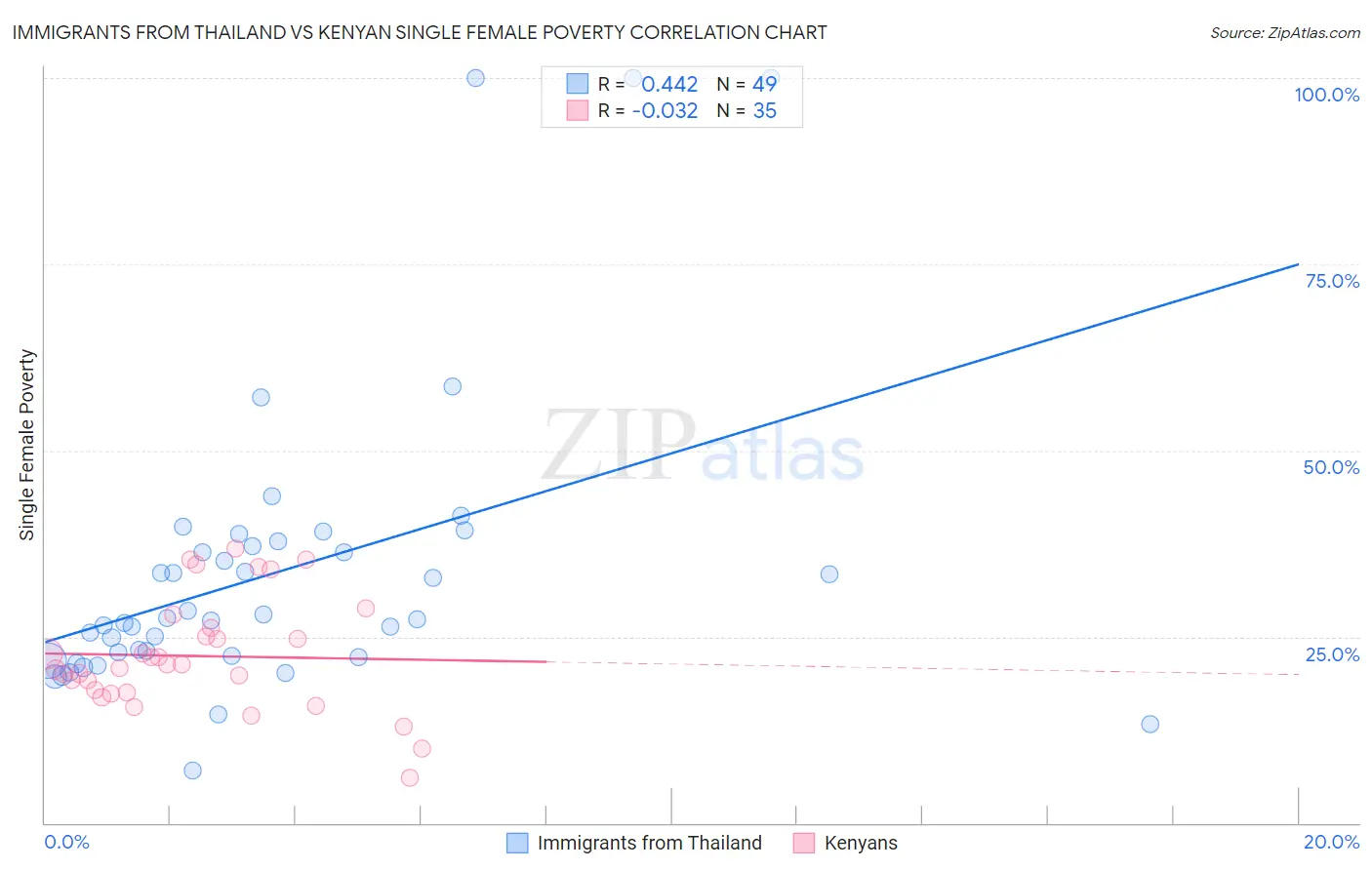 Immigrants from Thailand vs Kenyan Single Female Poverty