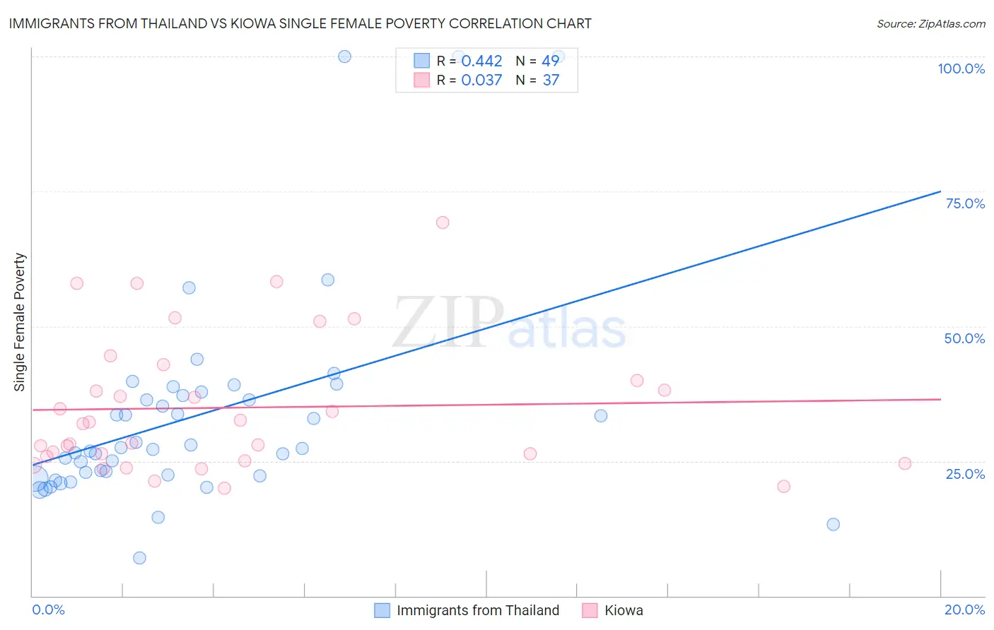 Immigrants from Thailand vs Kiowa Single Female Poverty