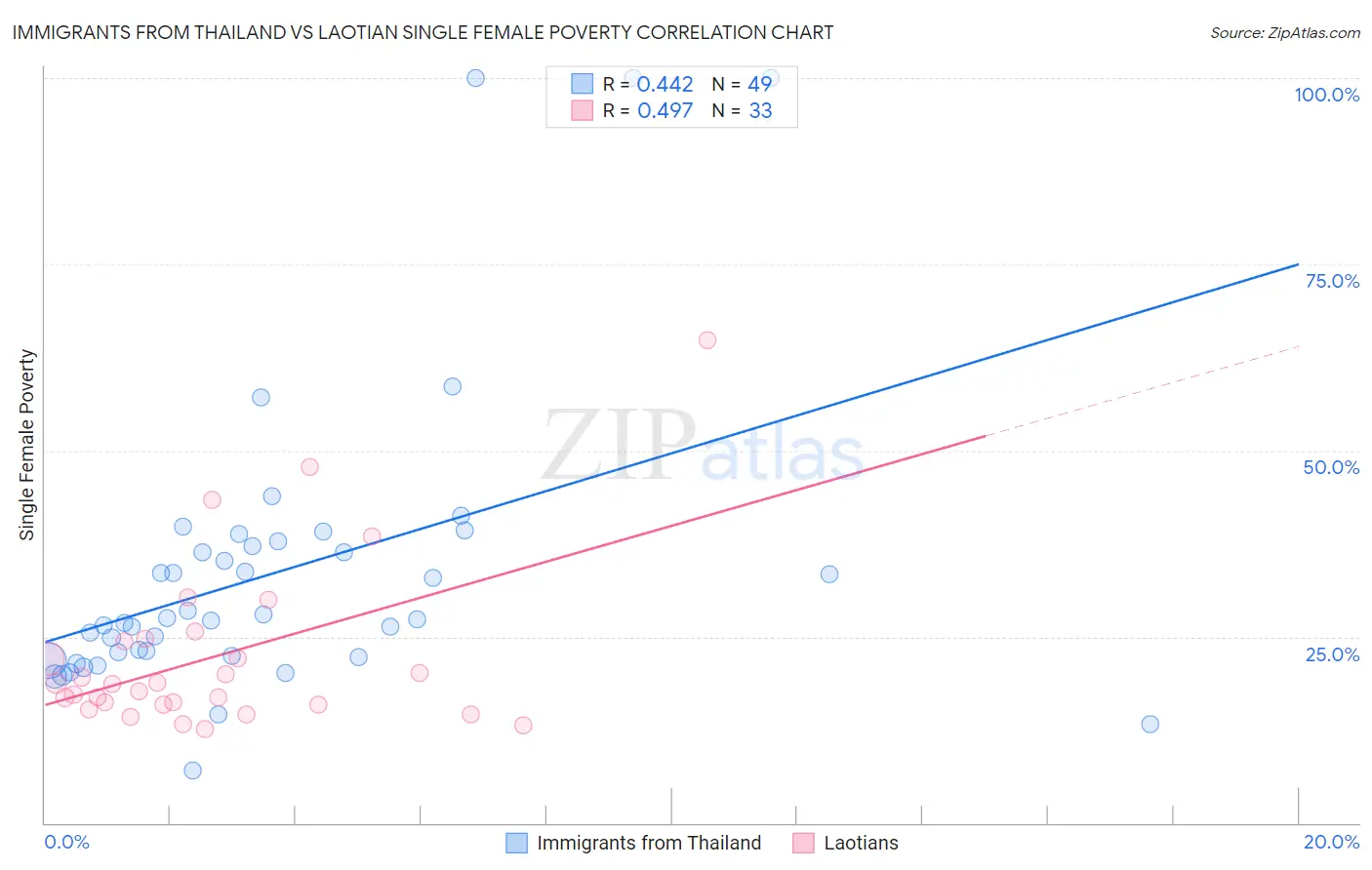 Immigrants from Thailand vs Laotian Single Female Poverty