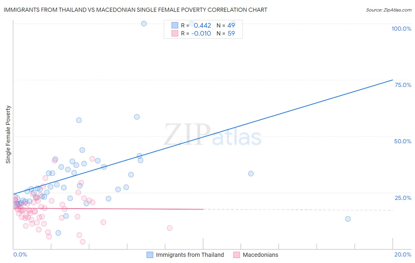 Immigrants from Thailand vs Macedonian Single Female Poverty