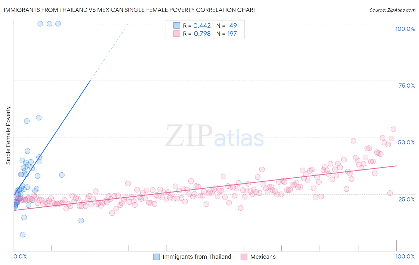 Immigrants from Thailand vs Mexican Single Female Poverty