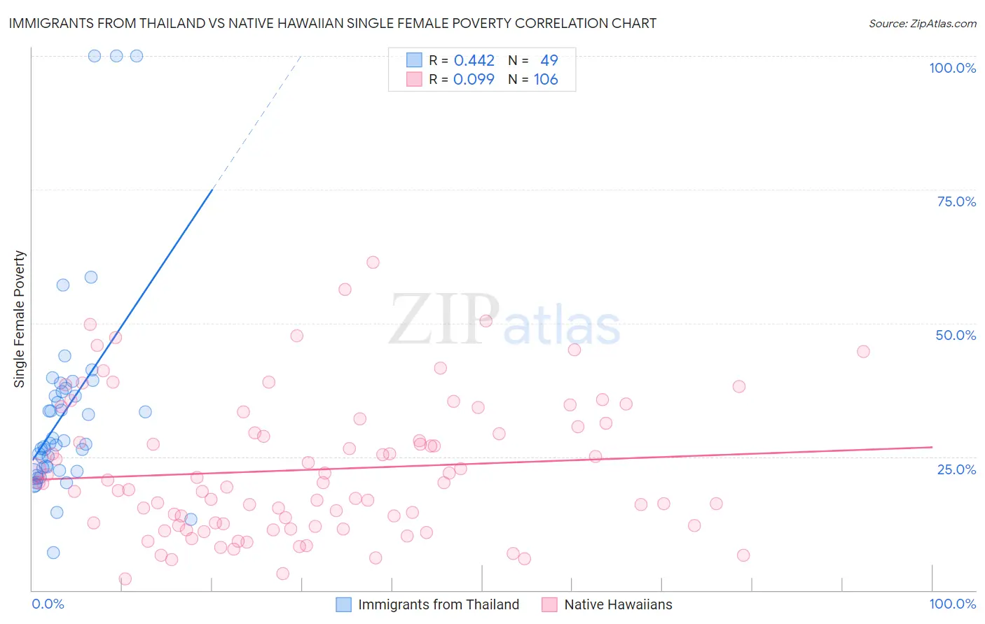 Immigrants from Thailand vs Native Hawaiian Single Female Poverty