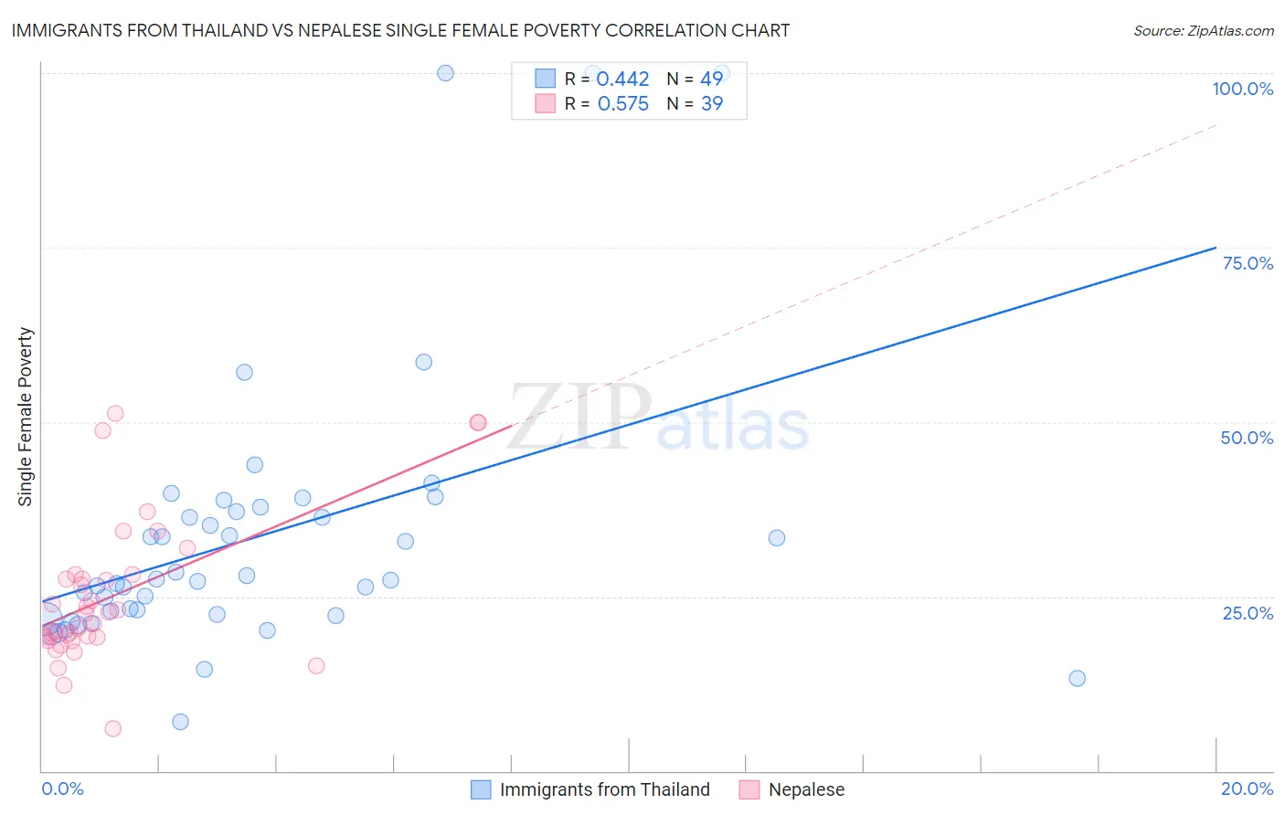 Immigrants from Thailand vs Nepalese Single Female Poverty