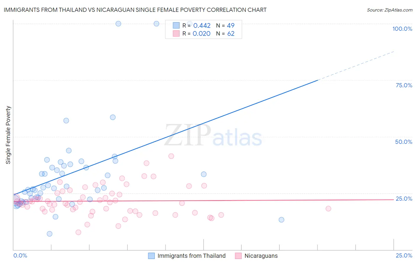 Immigrants from Thailand vs Nicaraguan Single Female Poverty