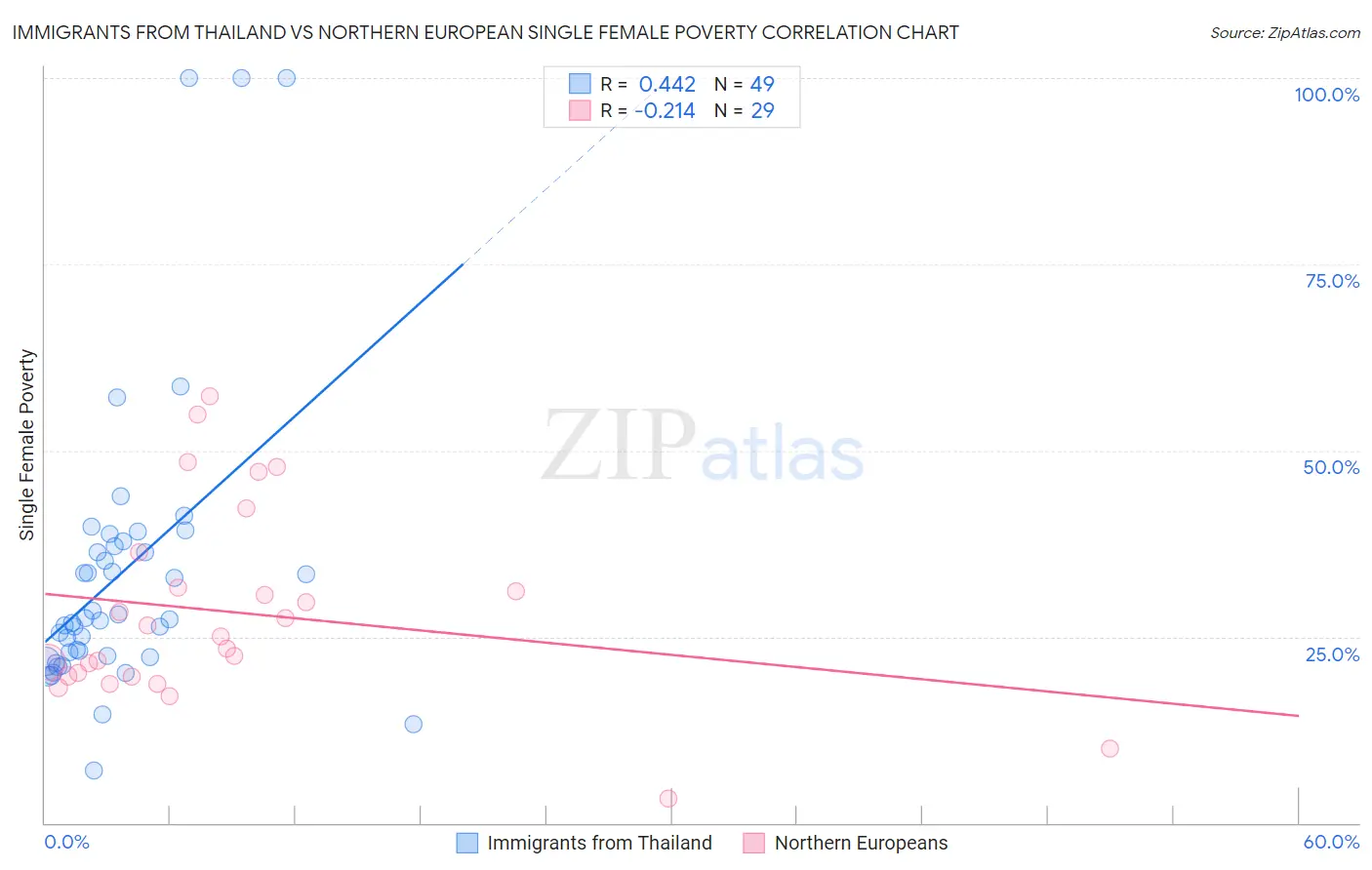 Immigrants from Thailand vs Northern European Single Female Poverty