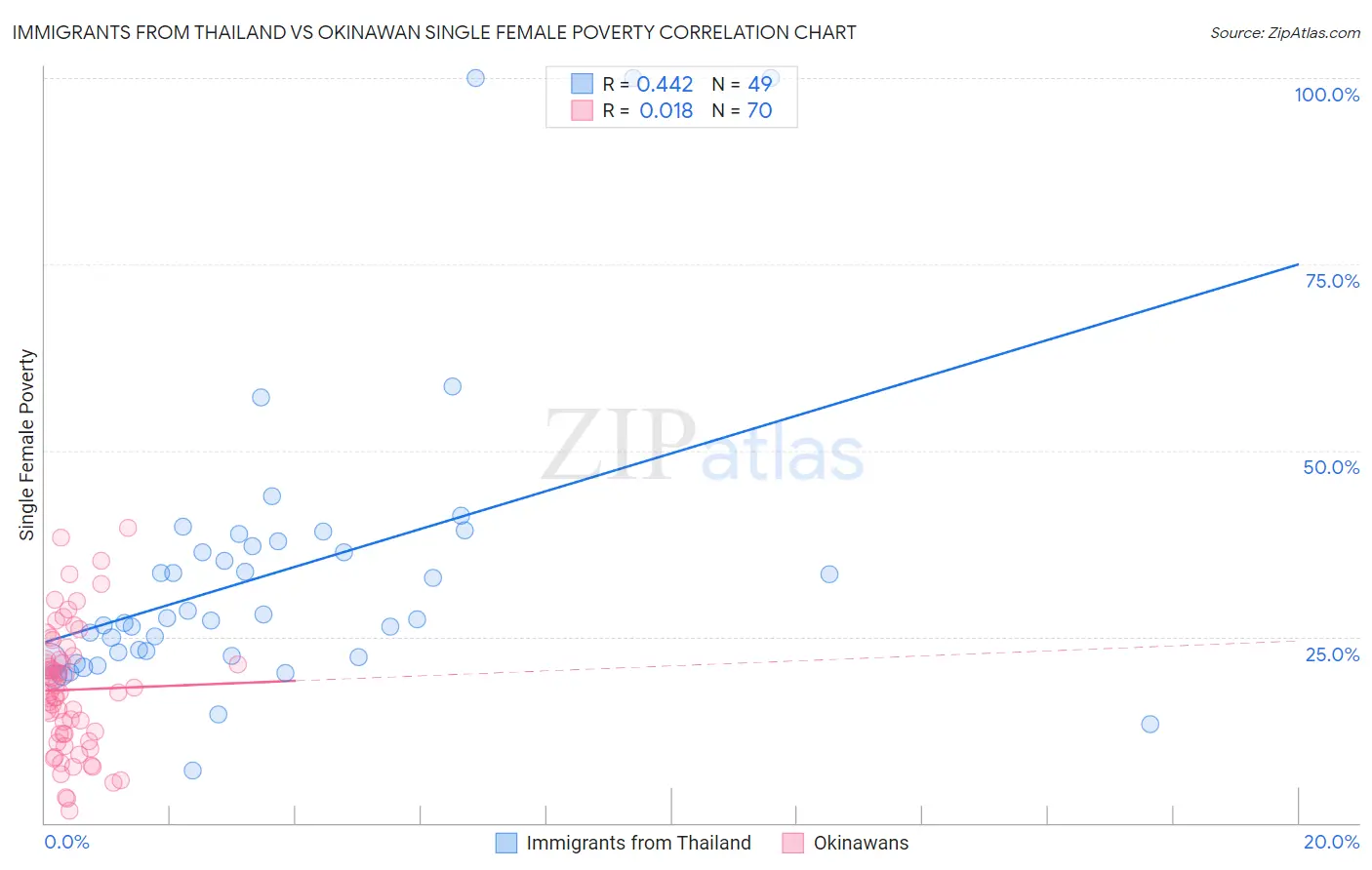 Immigrants from Thailand vs Okinawan Single Female Poverty