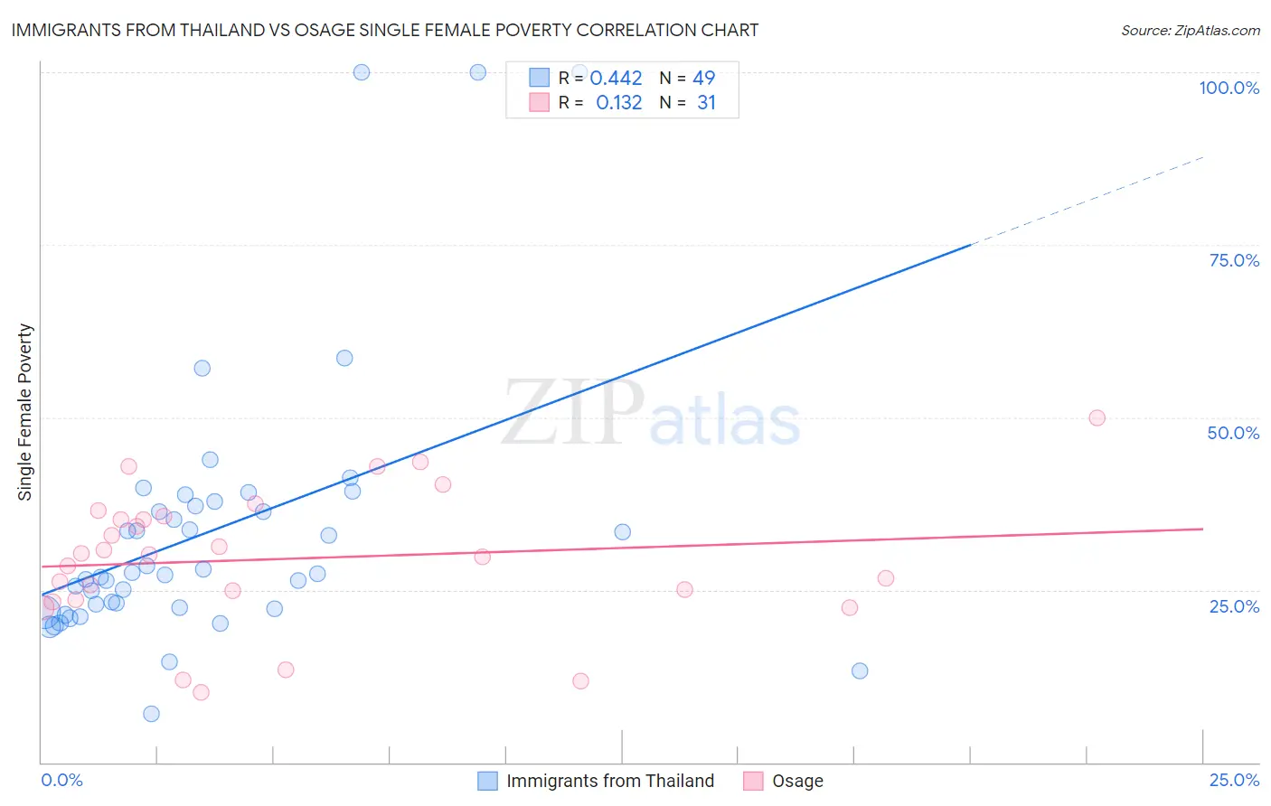 Immigrants from Thailand vs Osage Single Female Poverty