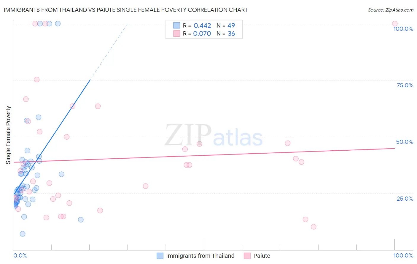 Immigrants from Thailand vs Paiute Single Female Poverty