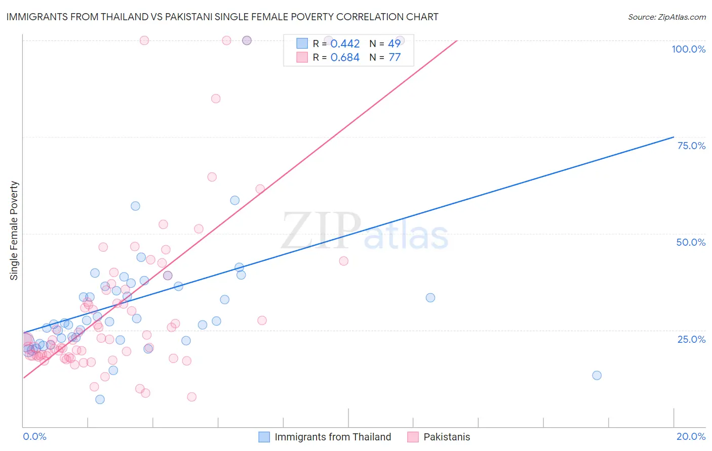 Immigrants from Thailand vs Pakistani Single Female Poverty