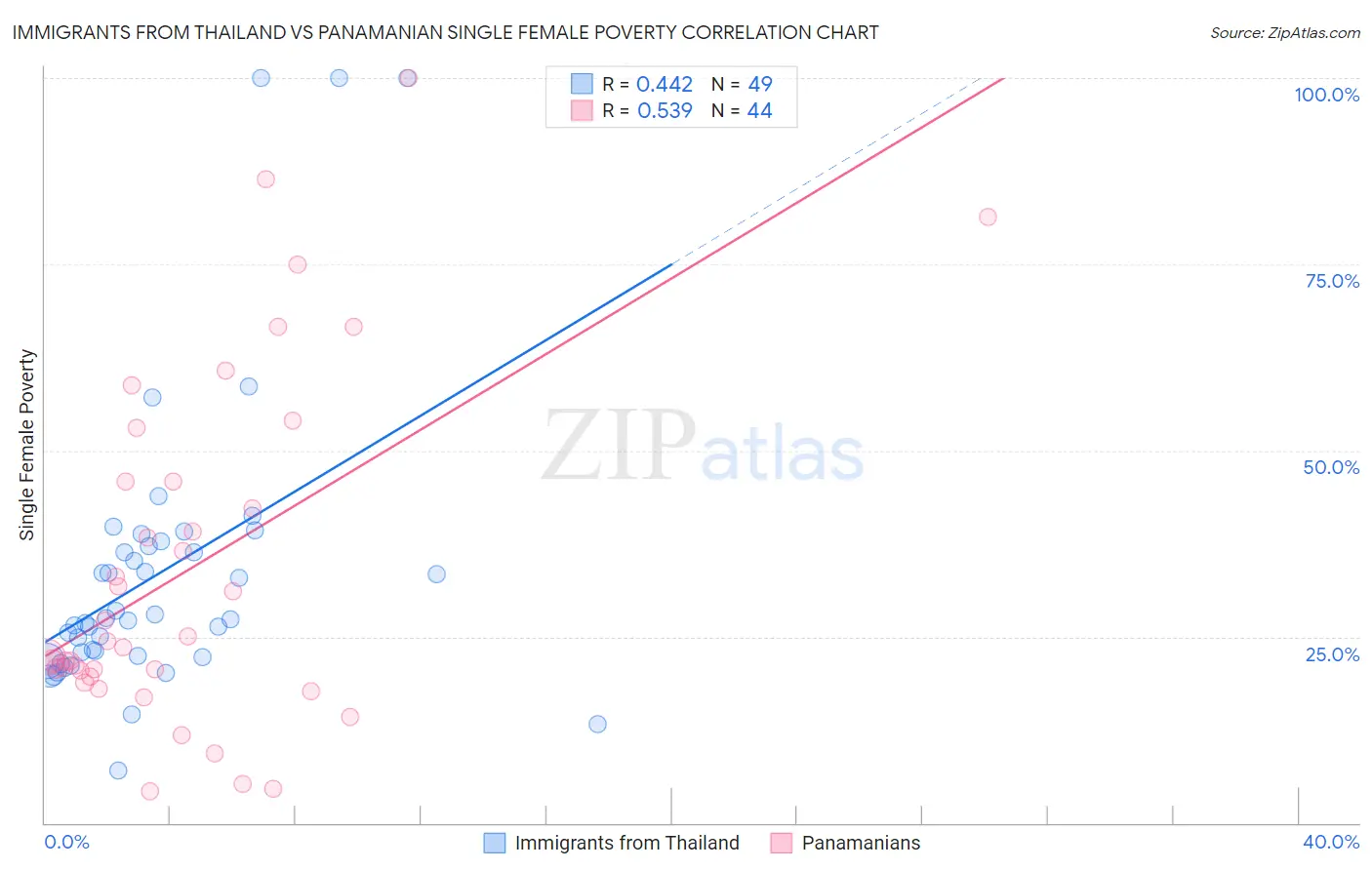 Immigrants from Thailand vs Panamanian Single Female Poverty