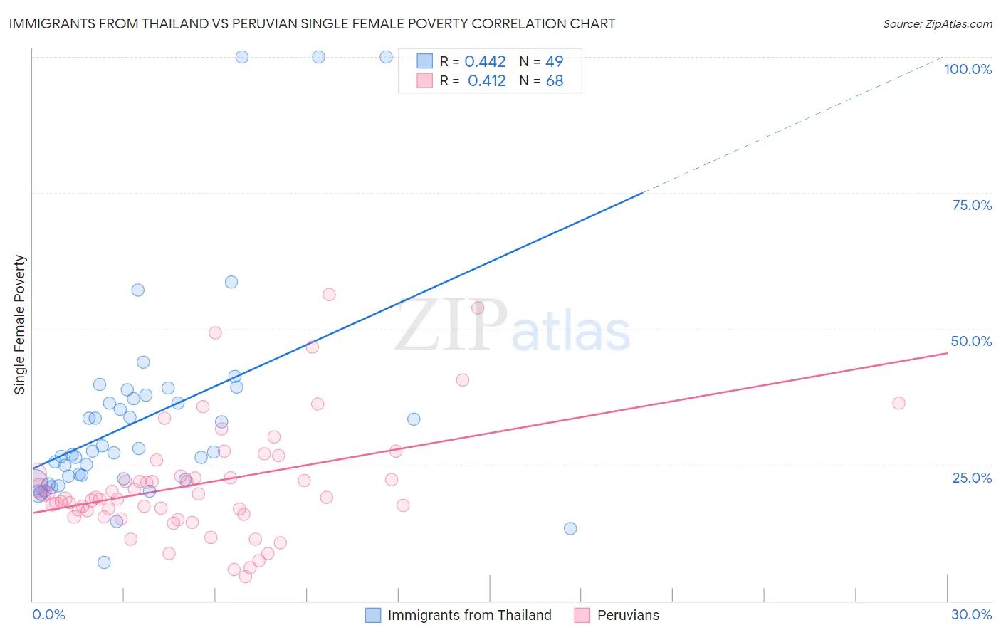 Immigrants from Thailand vs Peruvian Single Female Poverty