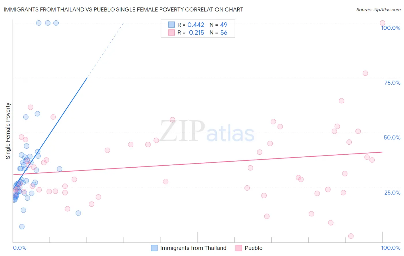 Immigrants from Thailand vs Pueblo Single Female Poverty