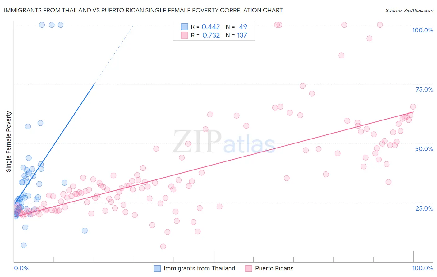 Immigrants from Thailand vs Puerto Rican Single Female Poverty