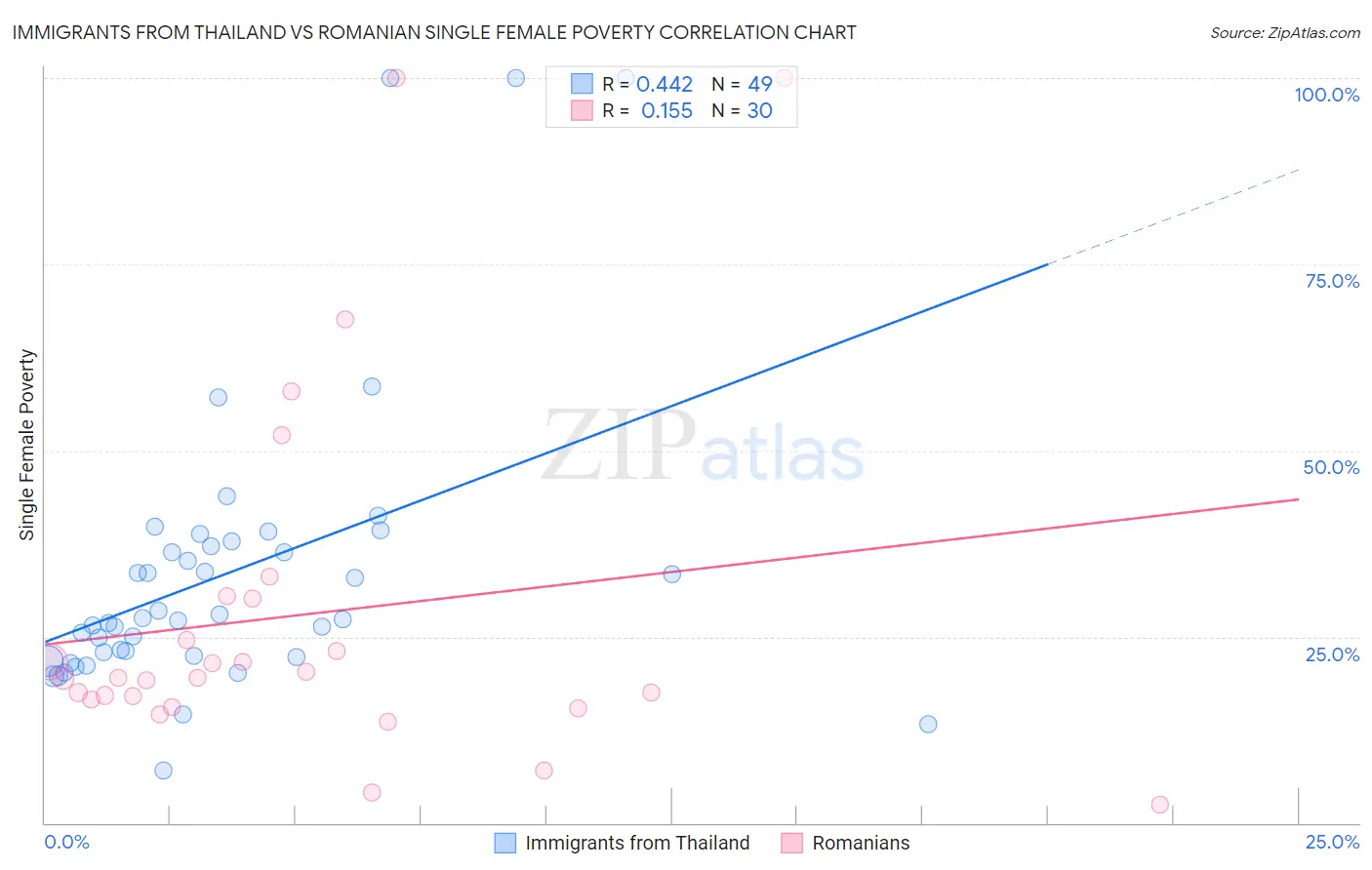 Immigrants from Thailand vs Romanian Single Female Poverty