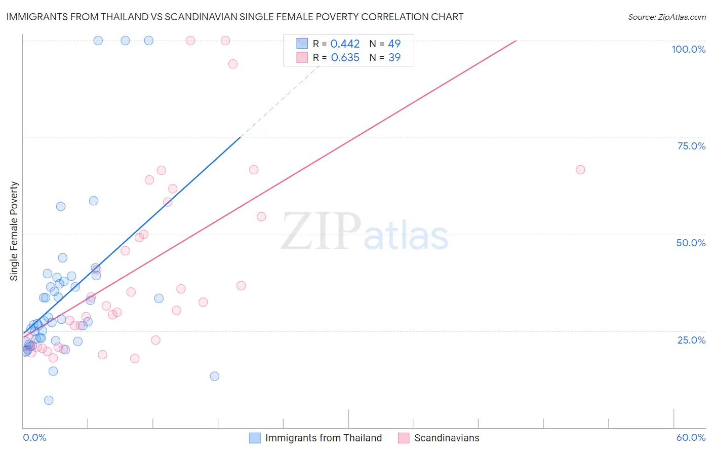 Immigrants from Thailand vs Scandinavian Single Female Poverty