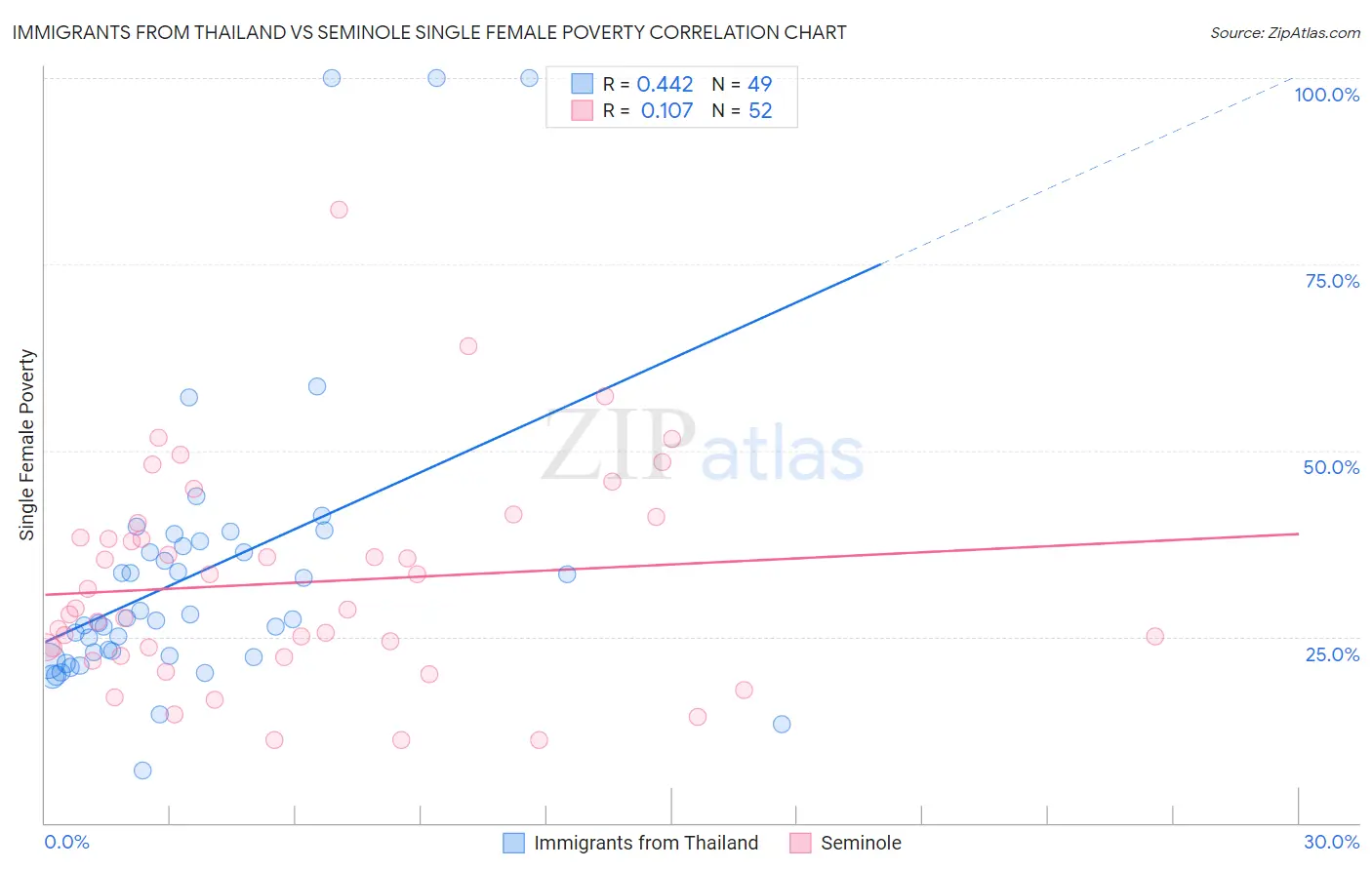 Immigrants from Thailand vs Seminole Single Female Poverty
