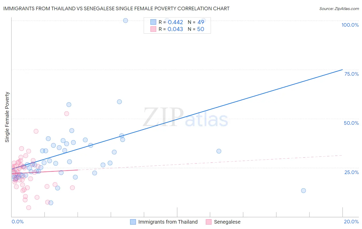 Immigrants from Thailand vs Senegalese Single Female Poverty