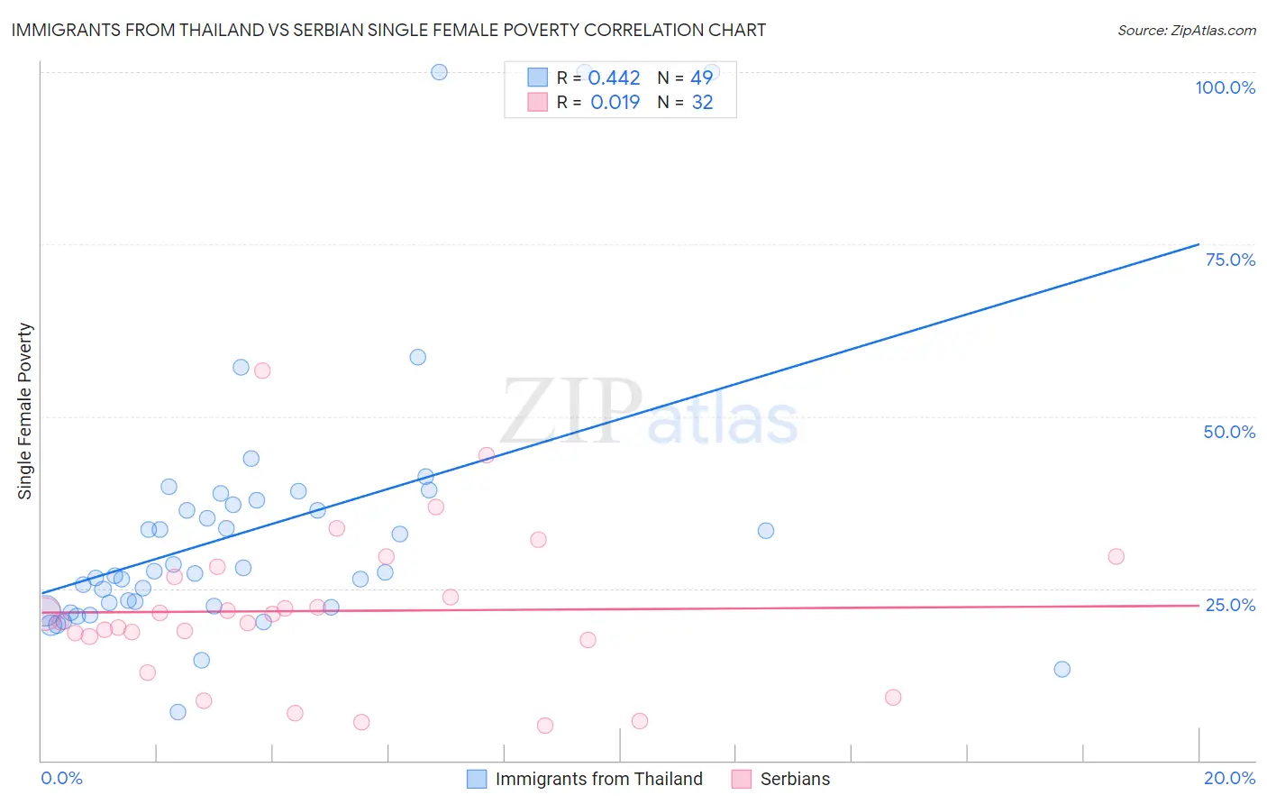 Immigrants from Thailand vs Serbian Single Female Poverty