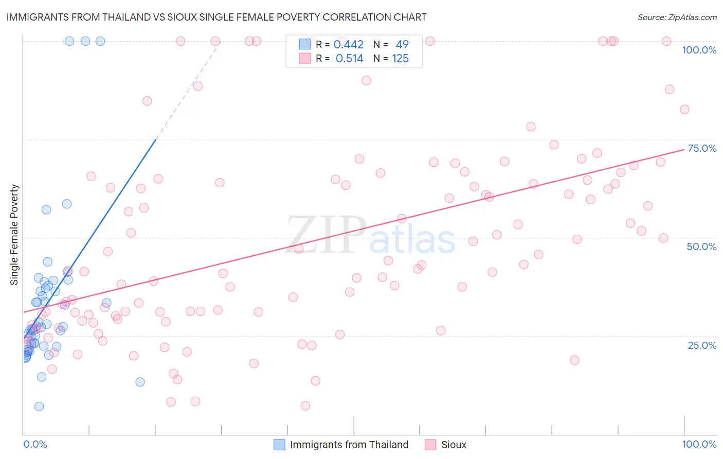 Immigrants from Thailand vs Sioux Single Female Poverty