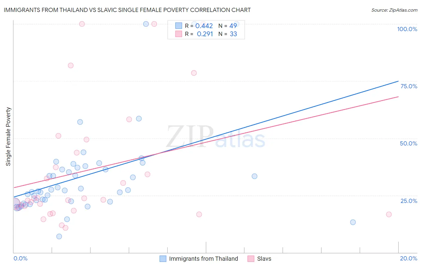 Immigrants from Thailand vs Slavic Single Female Poverty