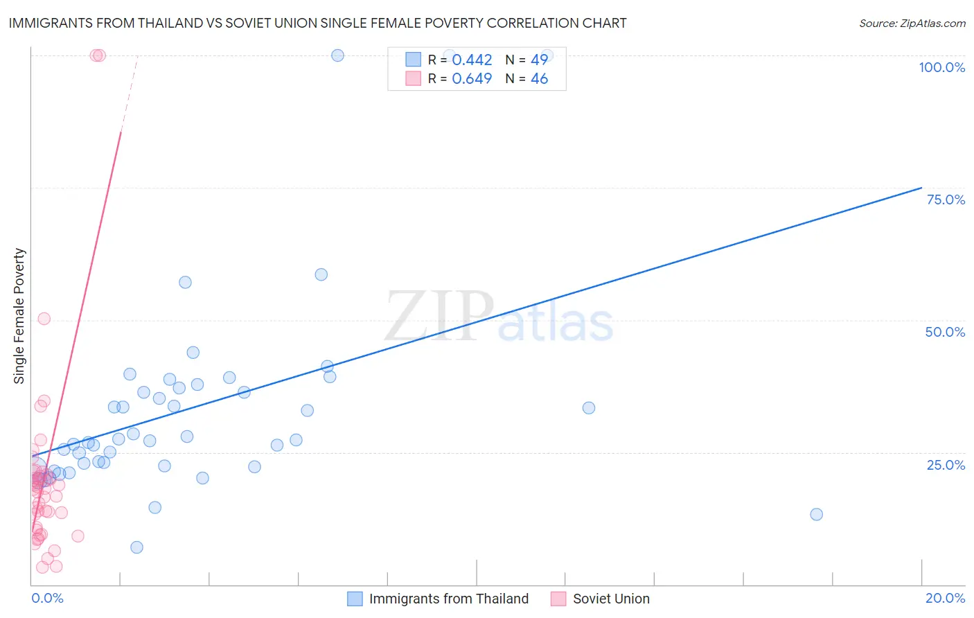 Immigrants from Thailand vs Soviet Union Single Female Poverty