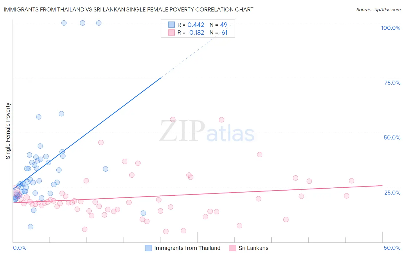 Immigrants from Thailand vs Sri Lankan Single Female Poverty