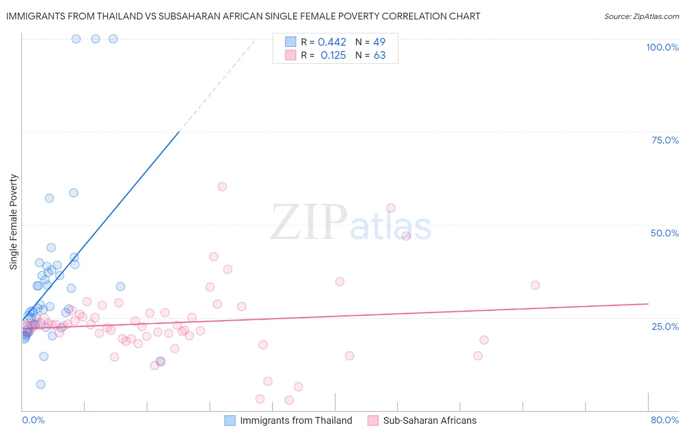 Immigrants from Thailand vs Subsaharan African Single Female Poverty