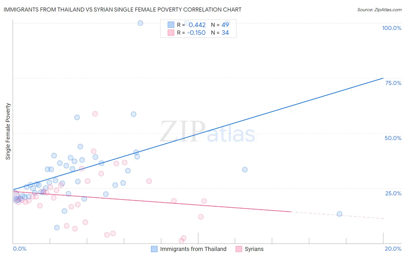 Immigrants from Thailand vs Syrian Single Female Poverty