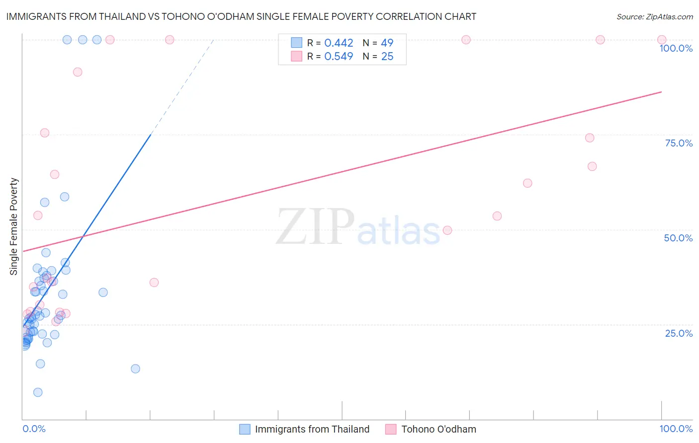 Immigrants from Thailand vs Tohono O'odham Single Female Poverty