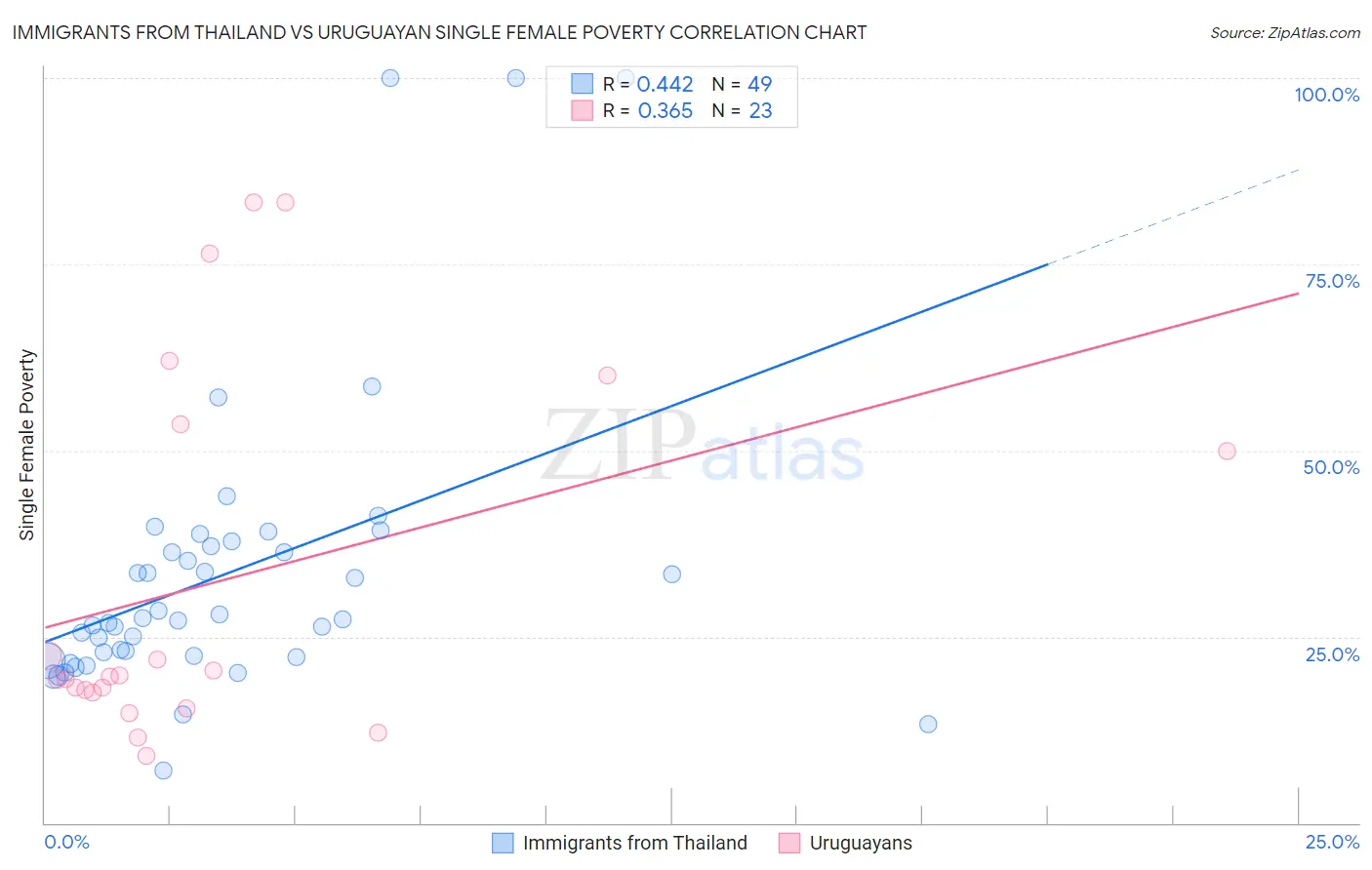 Immigrants from Thailand vs Uruguayan Single Female Poverty