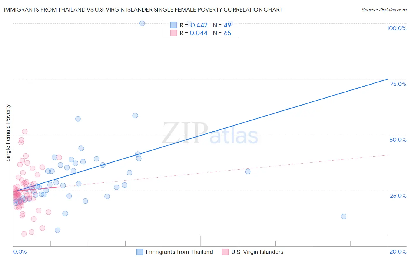 Immigrants from Thailand vs U.S. Virgin Islander Single Female Poverty