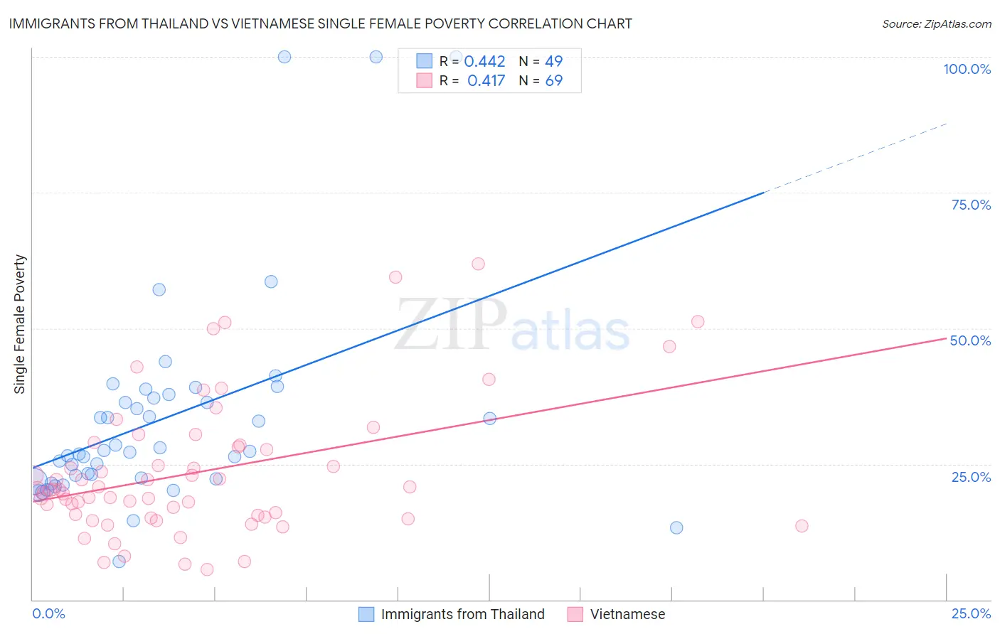 Immigrants from Thailand vs Vietnamese Single Female Poverty