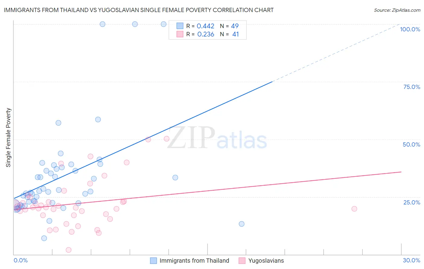 Immigrants from Thailand vs Yugoslavian Single Female Poverty