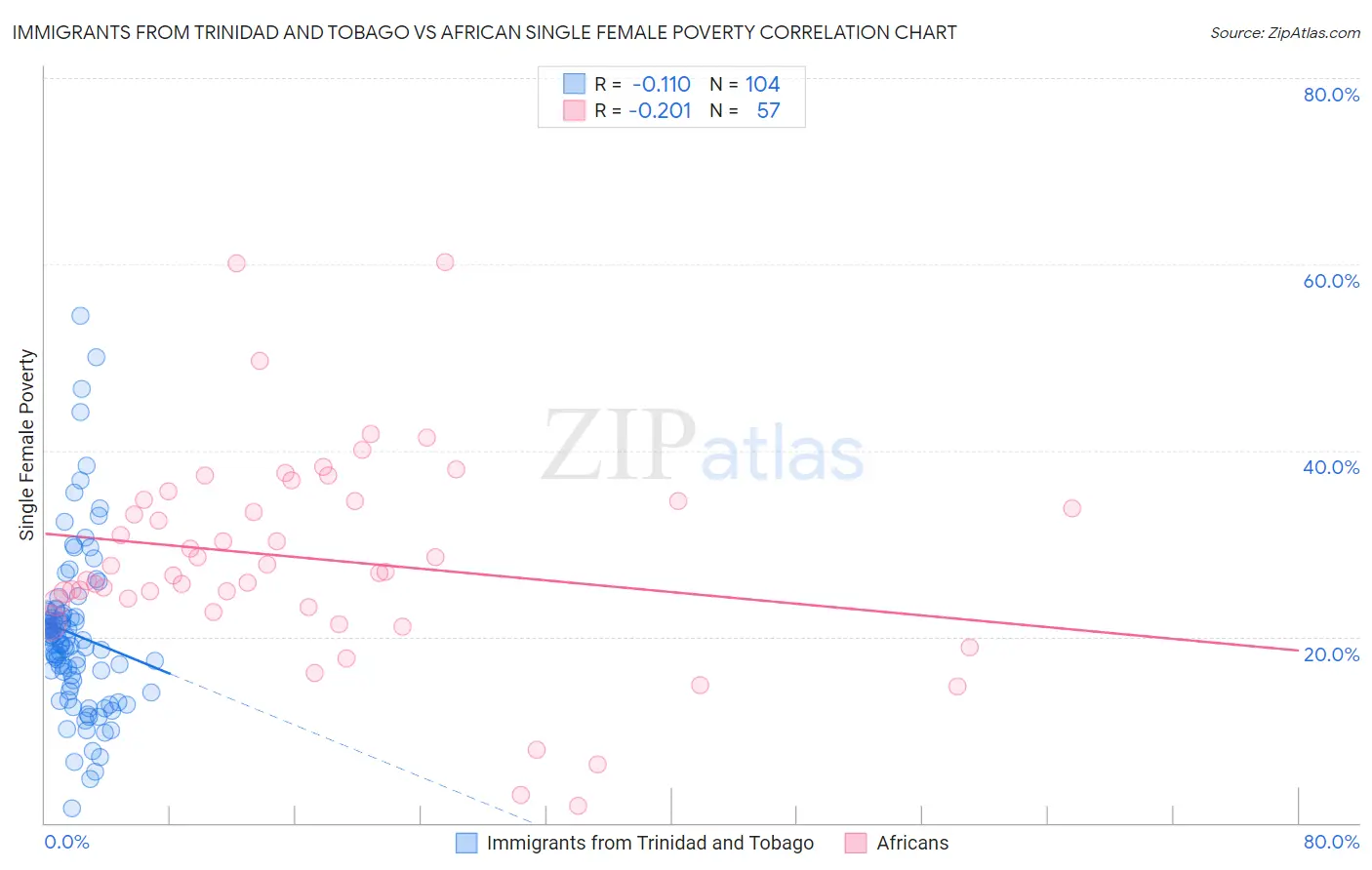 Immigrants from Trinidad and Tobago vs African Single Female Poverty