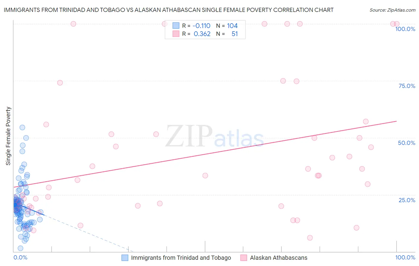 Immigrants from Trinidad and Tobago vs Alaskan Athabascan Single Female Poverty