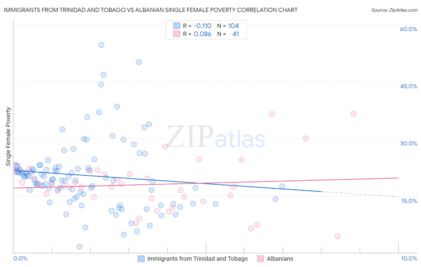 Immigrants from Trinidad and Tobago vs Albanian Single Female Poverty