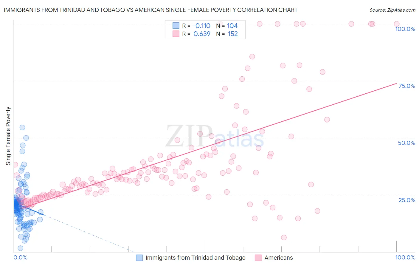 Immigrants from Trinidad and Tobago vs American Single Female Poverty