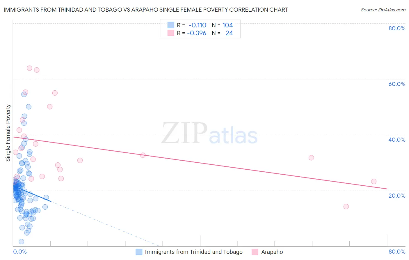Immigrants from Trinidad and Tobago vs Arapaho Single Female Poverty