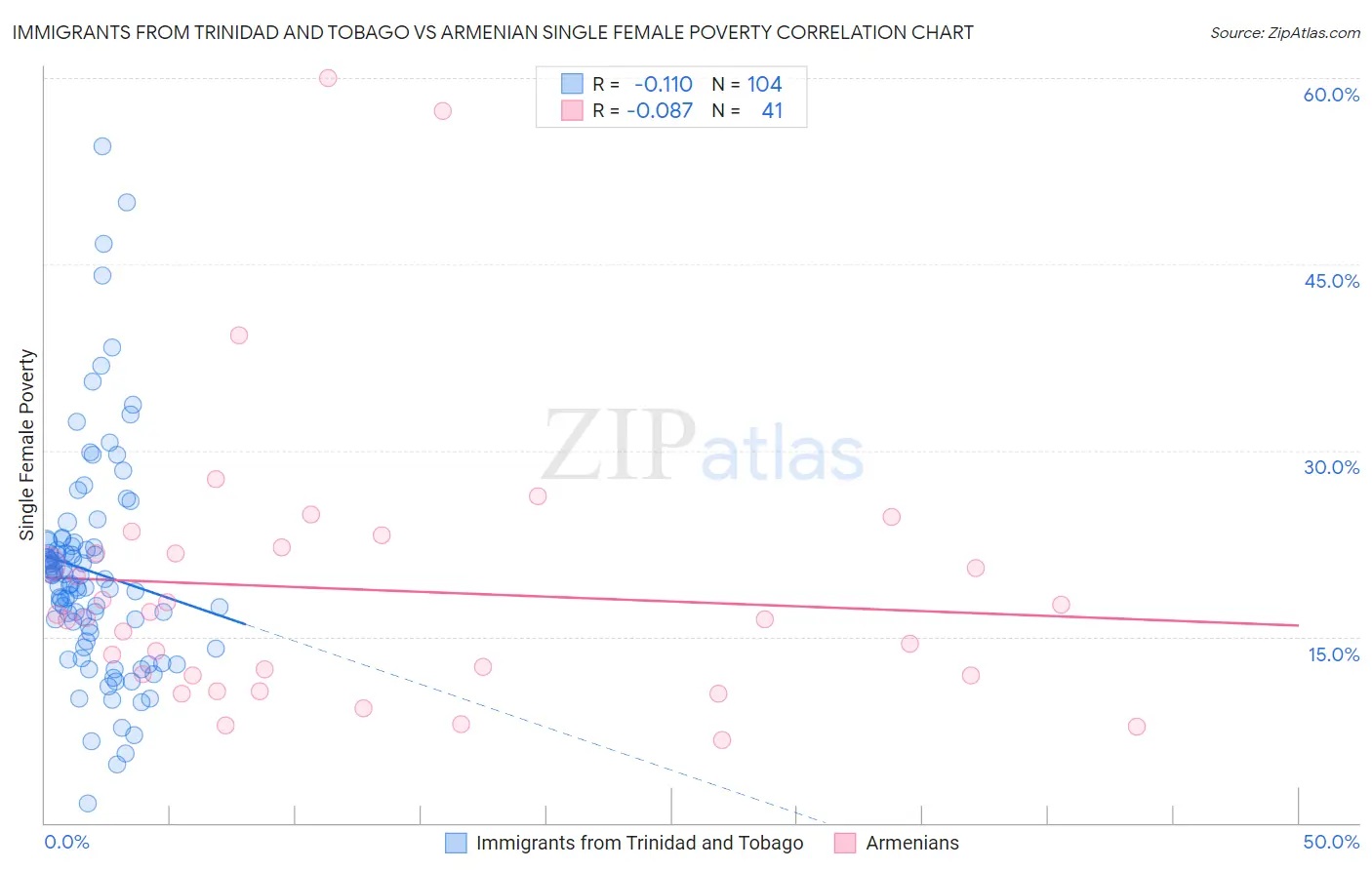 Immigrants from Trinidad and Tobago vs Armenian Single Female Poverty