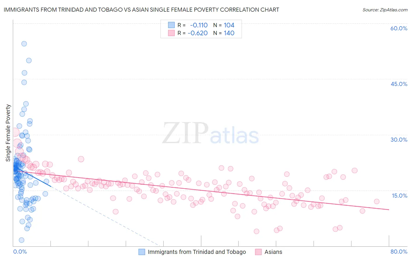 Immigrants from Trinidad and Tobago vs Asian Single Female Poverty