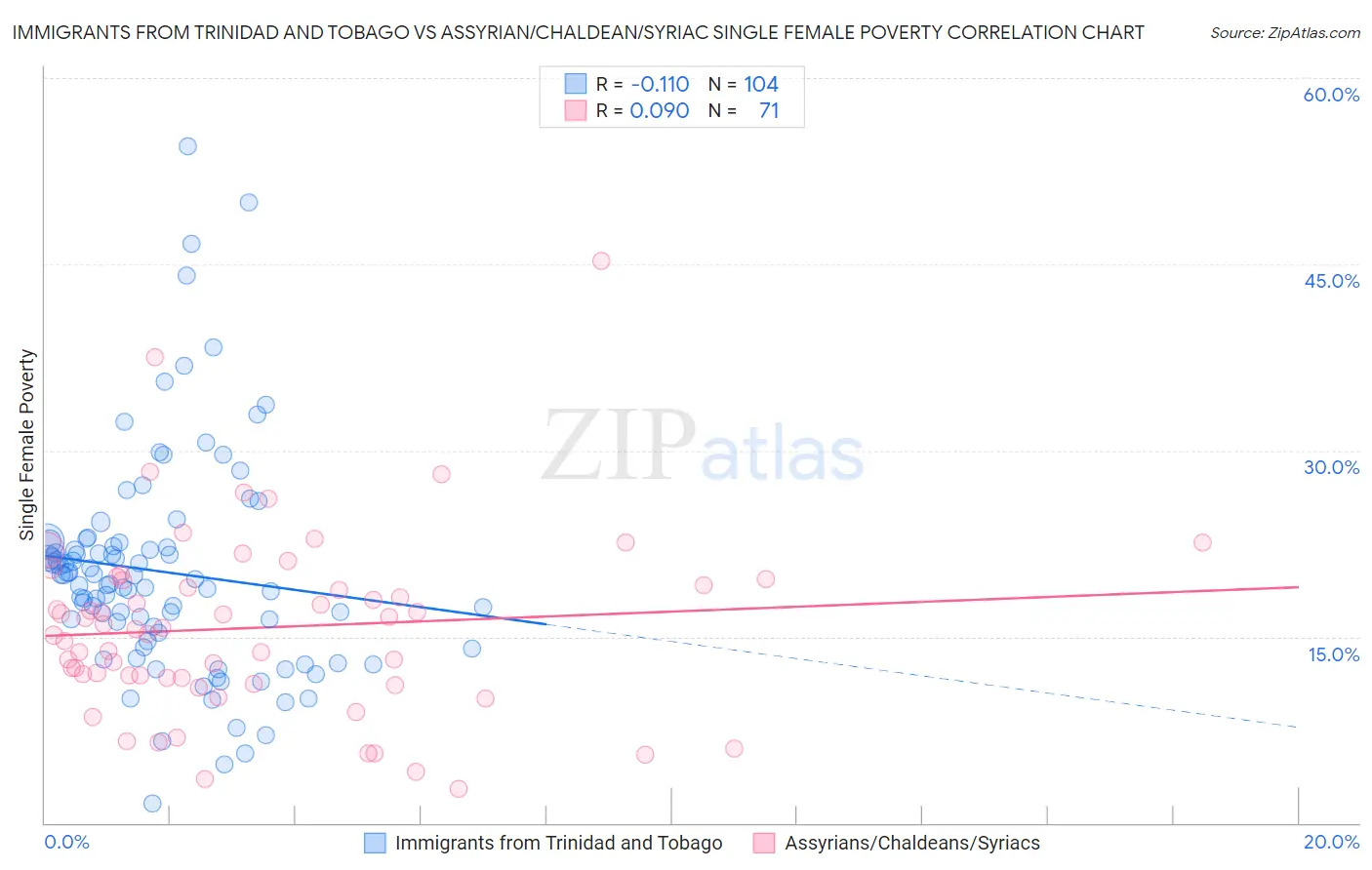 Immigrants from Trinidad and Tobago vs Assyrian/Chaldean/Syriac Single Female Poverty