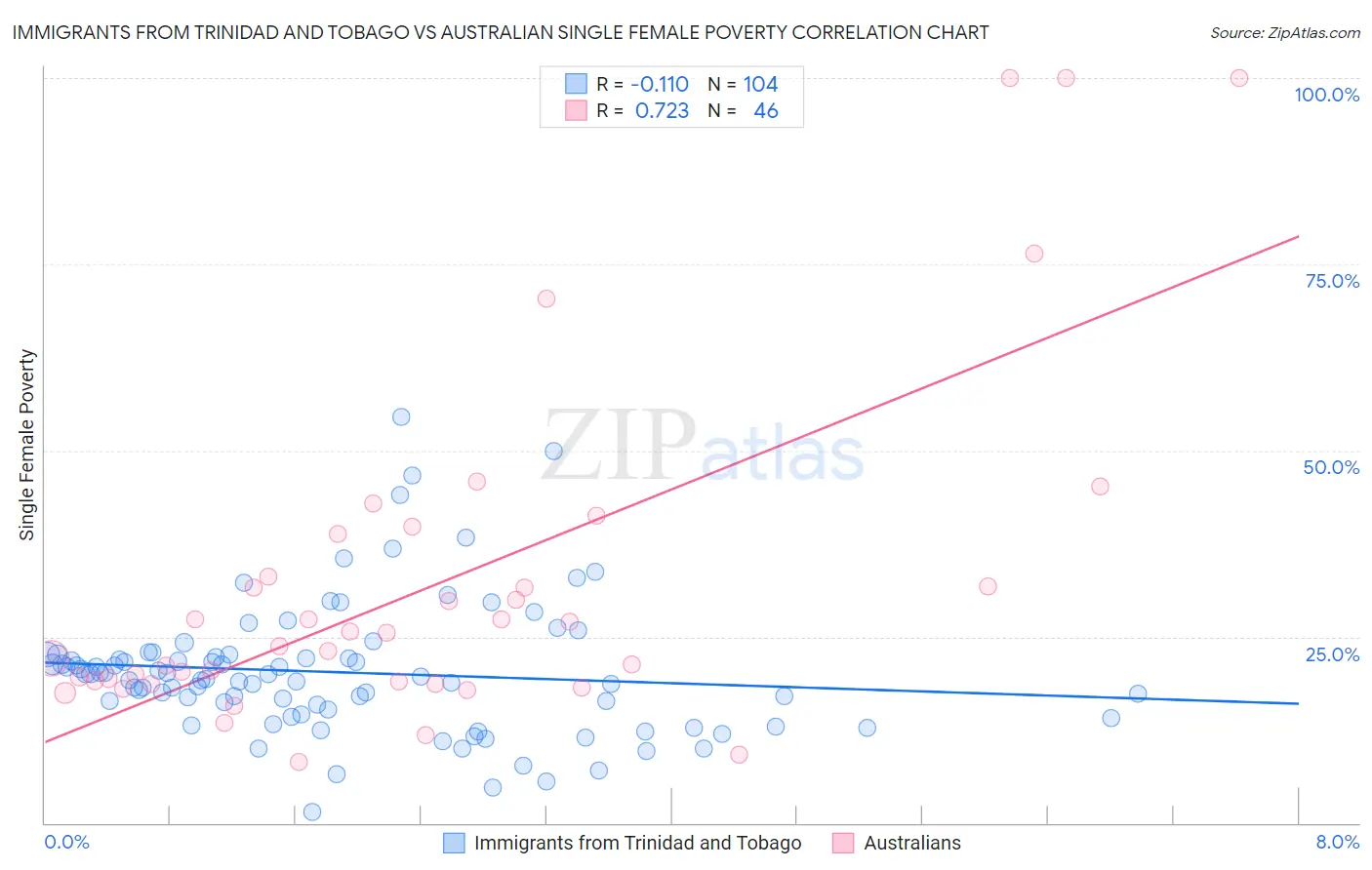 Immigrants from Trinidad and Tobago vs Australian Single Female Poverty