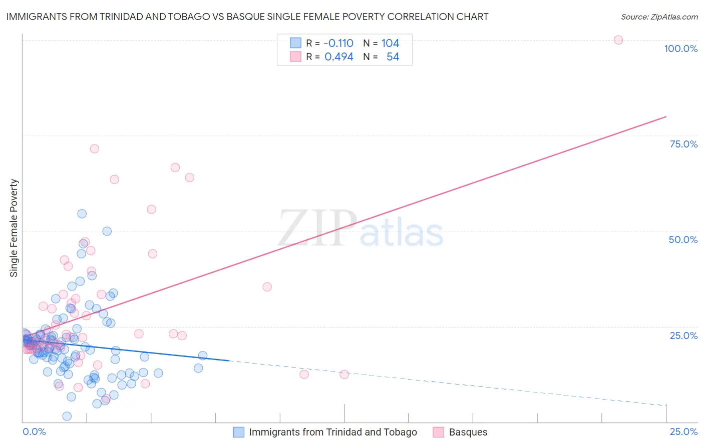 Immigrants from Trinidad and Tobago vs Basque Single Female Poverty