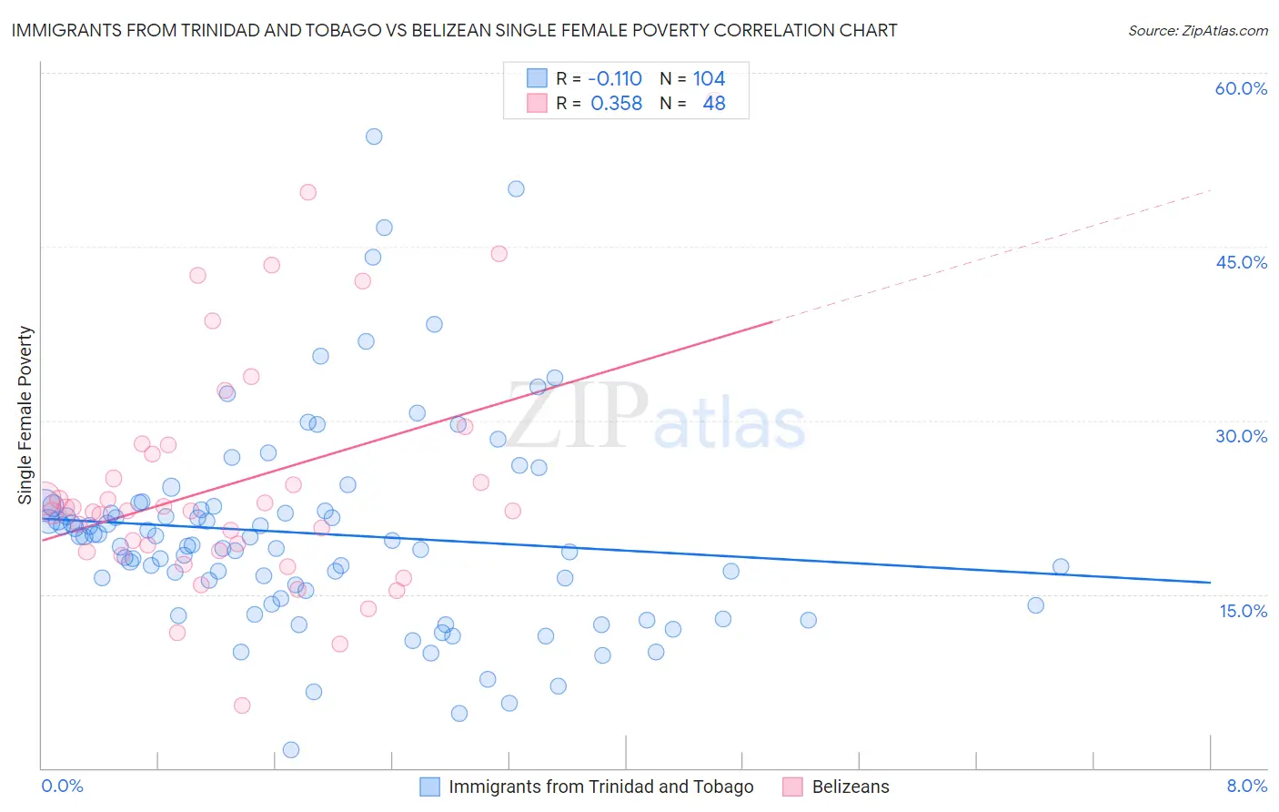 Immigrants from Trinidad and Tobago vs Belizean Single Female Poverty